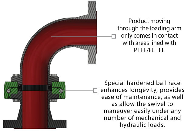 graphic showing how product moves through the loading arm and the details of how the flange works.